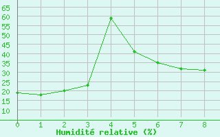 Courbe de l'humidit relative pour Hasvik-Sluskfjellet