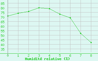 Courbe de l'humidit relative pour Obergurgl