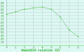 Courbe de l'humidit relative pour Wiener Neustadt