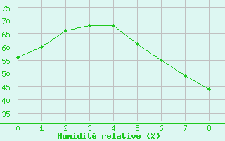 Courbe de l'humidit relative pour Skulte