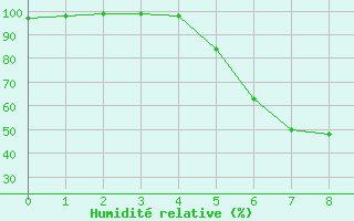 Courbe de l'humidit relative pour Ylivieska Airport