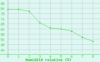 Courbe de l'humidit relative pour Pietralba (2B)