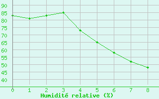 Courbe de l'humidit relative pour Arjeplog