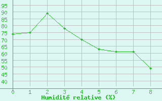 Courbe de l'humidit relative pour Joensuu Linnunlahti