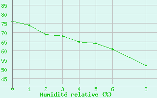 Courbe de l'humidit relative pour la bouée 63111