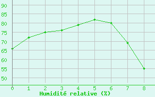 Courbe de l'humidit relative pour Robledo de Chavela