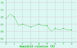 Courbe de l'humidit relative pour Kecskemet