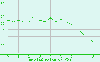Courbe de l'humidit relative pour Ronneby