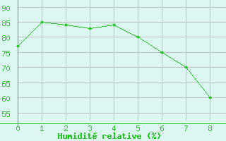 Courbe de l'humidit relative pour Kise Pa Hedmark