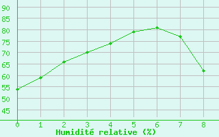 Courbe de l'humidit relative pour Huelva