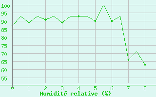 Courbe de l'humidit relative pour Samedam-Flugplatz