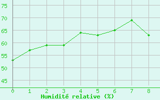 Courbe de l'humidit relative pour Gruissan (11)