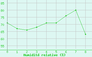 Courbe de l'humidit relative pour Formigures (66)