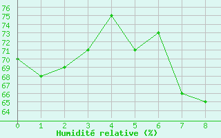 Courbe de l'humidit relative pour La Bastide-des-Jourdans (84)