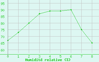 Courbe de l'humidit relative pour Aranjuez