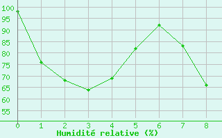 Courbe de l'humidit relative pour Baztan, Irurita