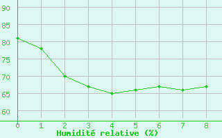 Courbe de l'humidit relative pour la bouée 62304