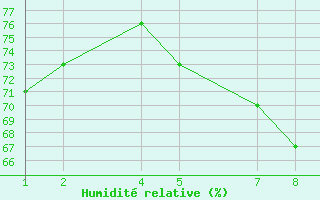 Courbe de l'humidit relative pour xnadalsheii