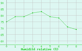 Courbe de l'humidit relative pour Wernigerode