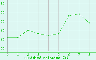 Courbe de l'humidit relative pour Weinbiet