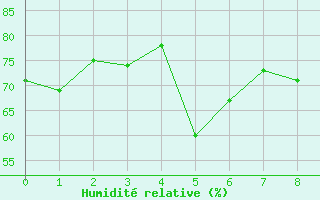 Courbe de l'humidit relative pour Als (30)