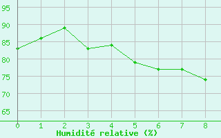 Courbe de l'humidit relative pour Sospel (06)