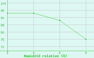 Courbe de l'humidit relative pour le bateau 9HJD9