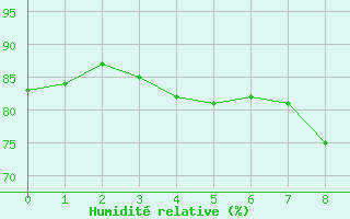 Courbe de l'humidit relative pour Nice (06)