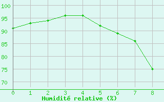 Courbe de l'humidit relative pour Ljungby