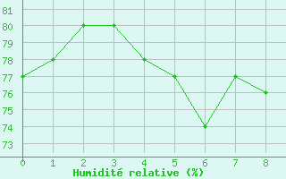 Courbe de l'humidit relative pour le bateau LF5T