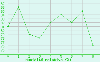 Courbe de l'humidit relative pour Trets (13)