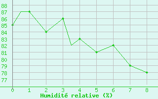 Courbe de l'humidit relative pour Illesheim