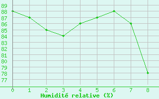 Courbe de l'humidit relative pour Chalmazel Jeansagnire (42)