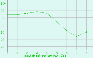 Courbe de l'humidit relative pour Fossmark