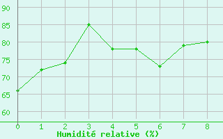 Courbe de l'humidit relative pour Nancy - Ochey (54)