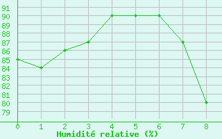 Courbe de l'humidit relative pour Zamora