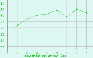 Courbe de l'humidit relative pour Castres-Nord (81)
