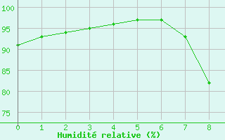 Courbe de l'humidit relative pour Albemarle