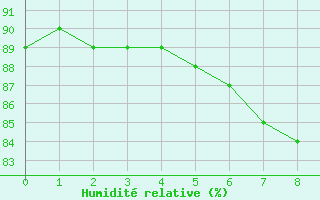 Courbe de l'humidit relative pour Haegen (67)