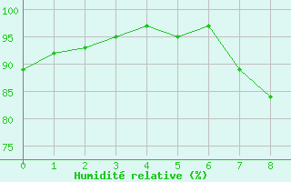 Courbe de l'humidit relative pour Schauenburg-Elgershausen