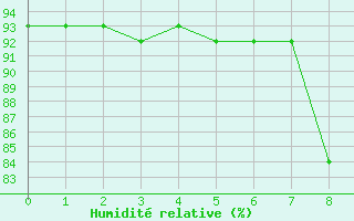 Courbe de l'humidit relative pour Serralongue (66)