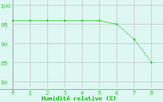 Courbe de l'humidit relative pour Aiguilles Rouges - Nivose (74)