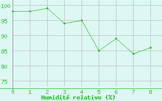 Courbe de l'humidit relative pour Peira Cava (06)