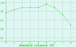 Courbe de l'humidit relative pour Trier-Petrisberg