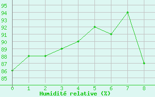 Courbe de l'humidit relative pour Col des Rochilles - Nivose (73)