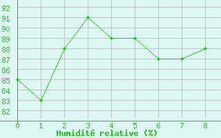 Courbe de l'humidit relative pour Le Puy-Loudes (43)