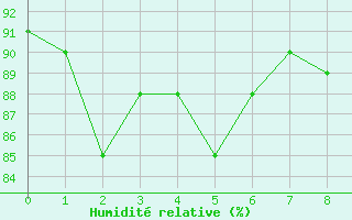 Courbe de l'humidit relative pour Vias (34)