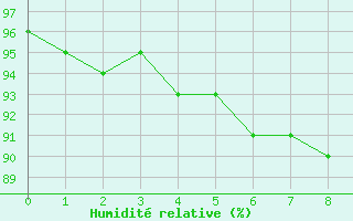 Courbe de l'humidit relative pour Melun (77)