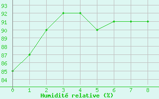 Courbe de l'humidit relative pour Merschweiller - Kitzing (57)