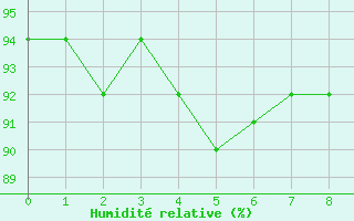 Courbe de l'humidit relative pour Geisenheim